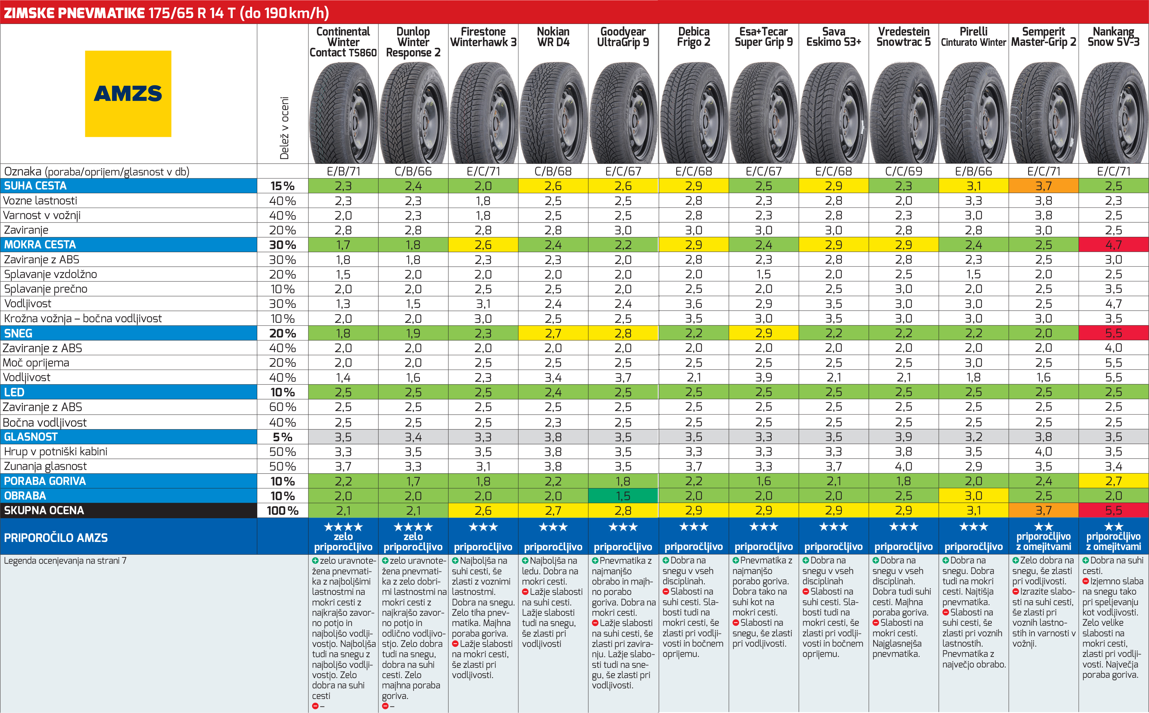 Рейтинг 215 65 r16 для кроссоверов. Тесты летних шин для кроссоверов r18. 175 65 R14 Dunlop response. Тест летних шин для кроссоверов 2018. ADAC шины летние.
